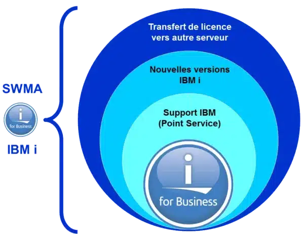Licence Logiciel IBM SWMA