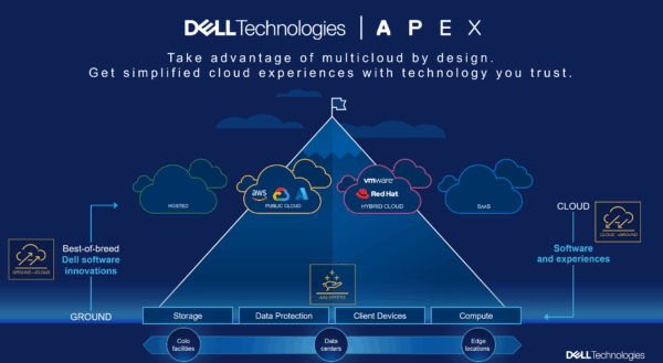 Dell APEX Storage Cloud – 100 To bloc + 50 To fichier achat ou location